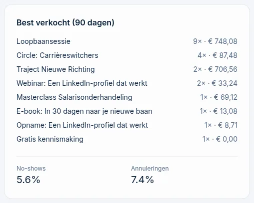 Het blok Best verkocht met no-shows en annuleringen